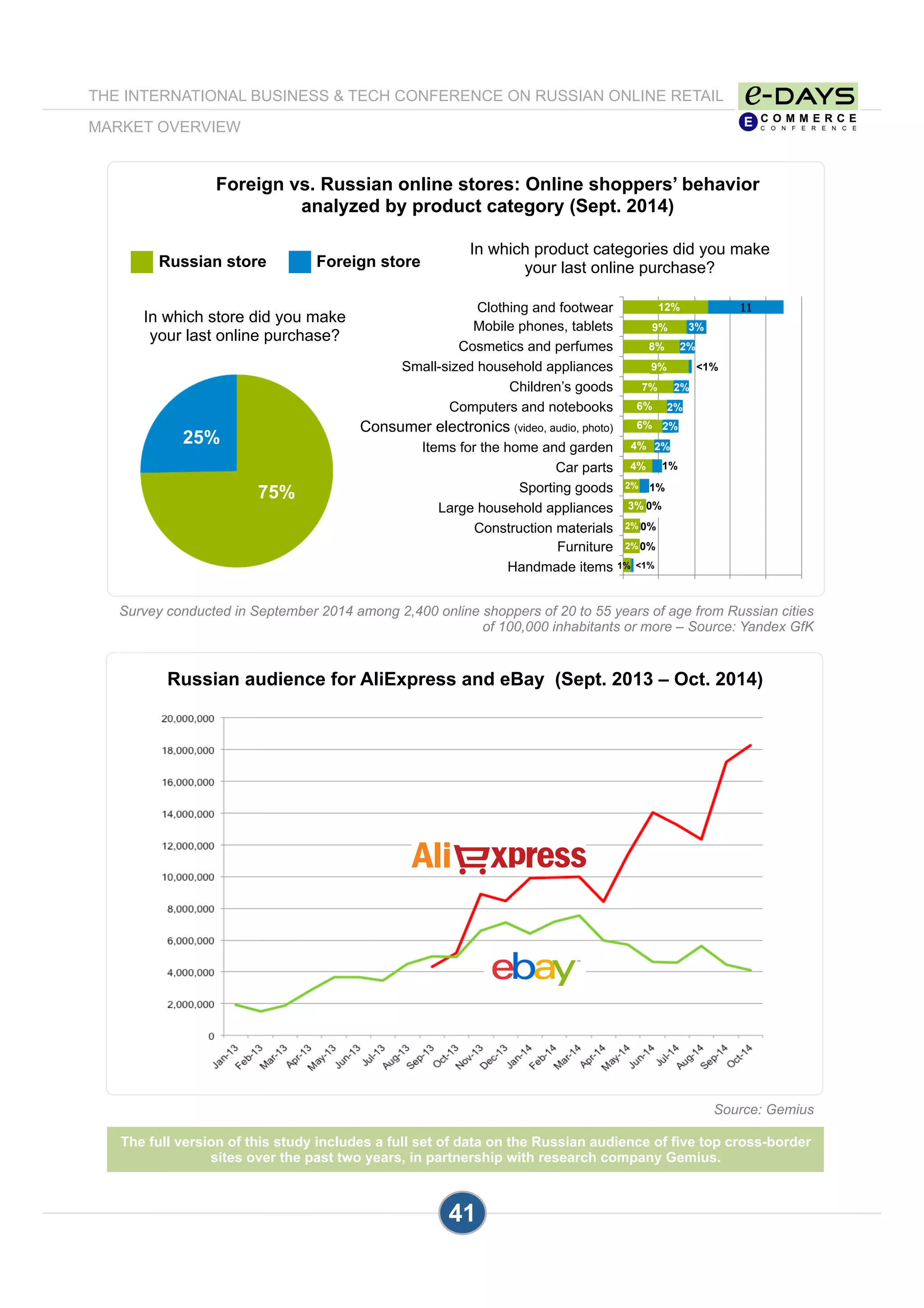 41
Russian audience for AliExpress and eBay (Sept. 2013 – Oct. 2014)
CHART
2-1
The full version of this study includes a full set of data on the Russian audience of five top cross-border
sites over the past two years, in partnership with research company Gemius.
Foreign vs. Russian online stores: Online shoppers’ behavior
analyzed by product category (Sept. 2014)
In which product categories did you make
your last online purchase?
Clothing and footwear
Mobile phones, tablets
Cosmetics and perfumes
Small-sized household appliances
Children’s goods
Computers and notebooks
Consumer electronics (video, audio, photo)
Items for the home and garden
Car parts
Sporting goods
Large household appliances
Construction materials
Furniture
Handmade items
In which store did you make
your last online purchase?
25%
75%
12%
9% 3%
8%
9%
2%
<1%
2%
2%
2%
2%
7%
6%
6%
4%
1%
2%
4%
1%
3% 0%
2%2%
2%
0%
0%
1% <1%
Russian store Foreign store
Survey conducted in September 2014 among 2,400 online shoppers of 20 to 55 years of age from Russian cities
of 100,000 inhabitants or more – Source: Yandex GfK
Source: Gemius
THE INTERNATIONAL BUSINESS & TECH CONFERENCE ON RUSSIAN ONLINE RETAIL
MARKET OVERVIEW
 