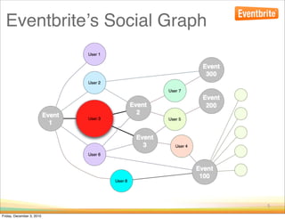 Eventbriteʼs Social Graph




                              5

Friday, December 3, 2010
 