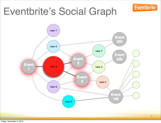 Eventbriteʼs Social Graph




                              6

Friday, December 3, 2010
 