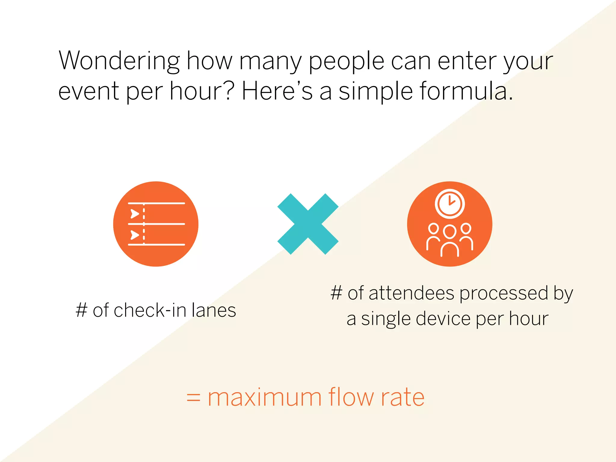 Wondering how many people can enter your
event per hour? Here’s a simple formula.
= maximum flow rate
# of check-in lanes
# of attendees processed by
a single device per hour
 