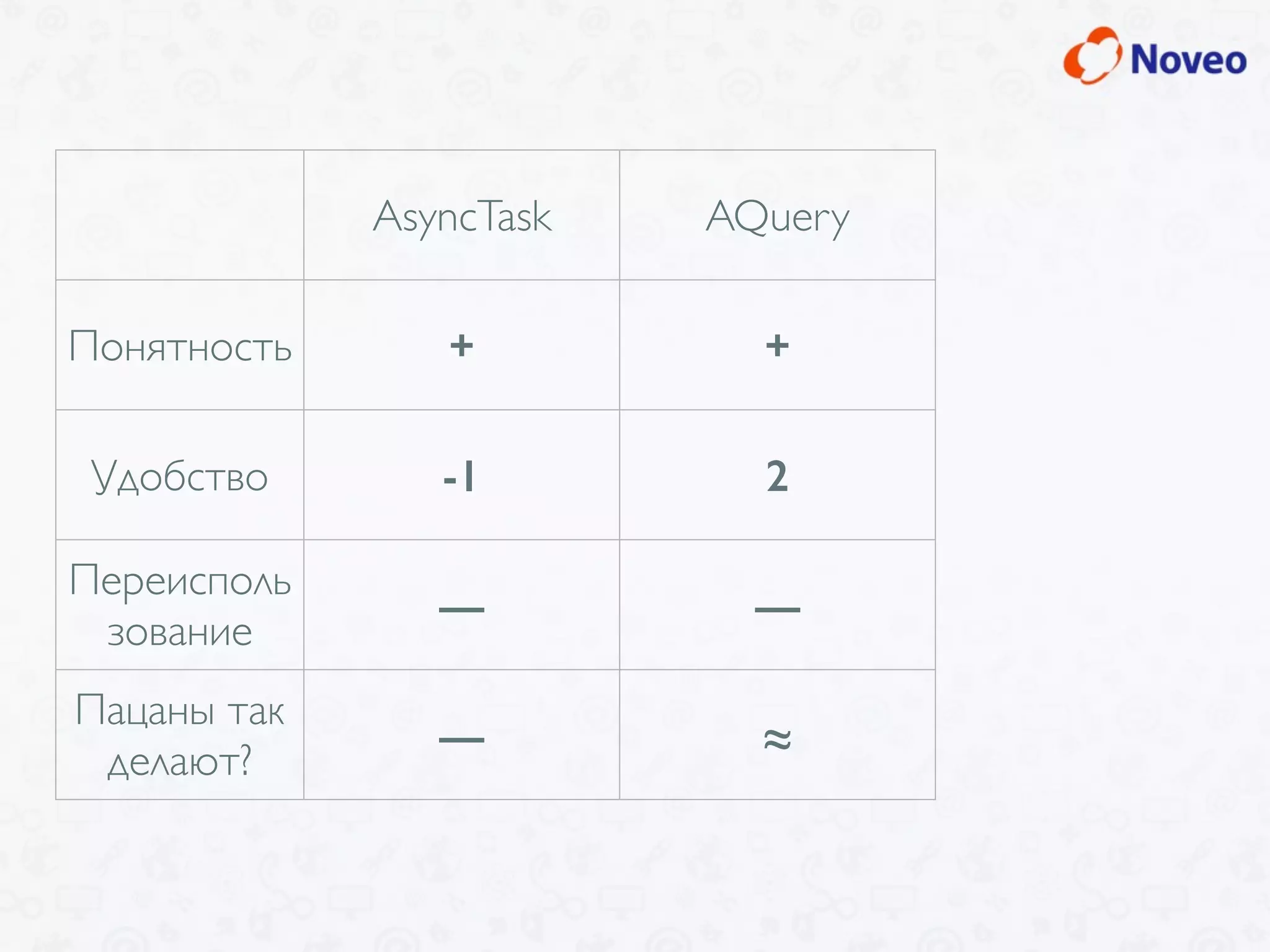 AsyncTask AQuery
Понятность + +
Удобство -1 2
Переисполь
зование
— —
Пацаны так
делают?
— ≈
 