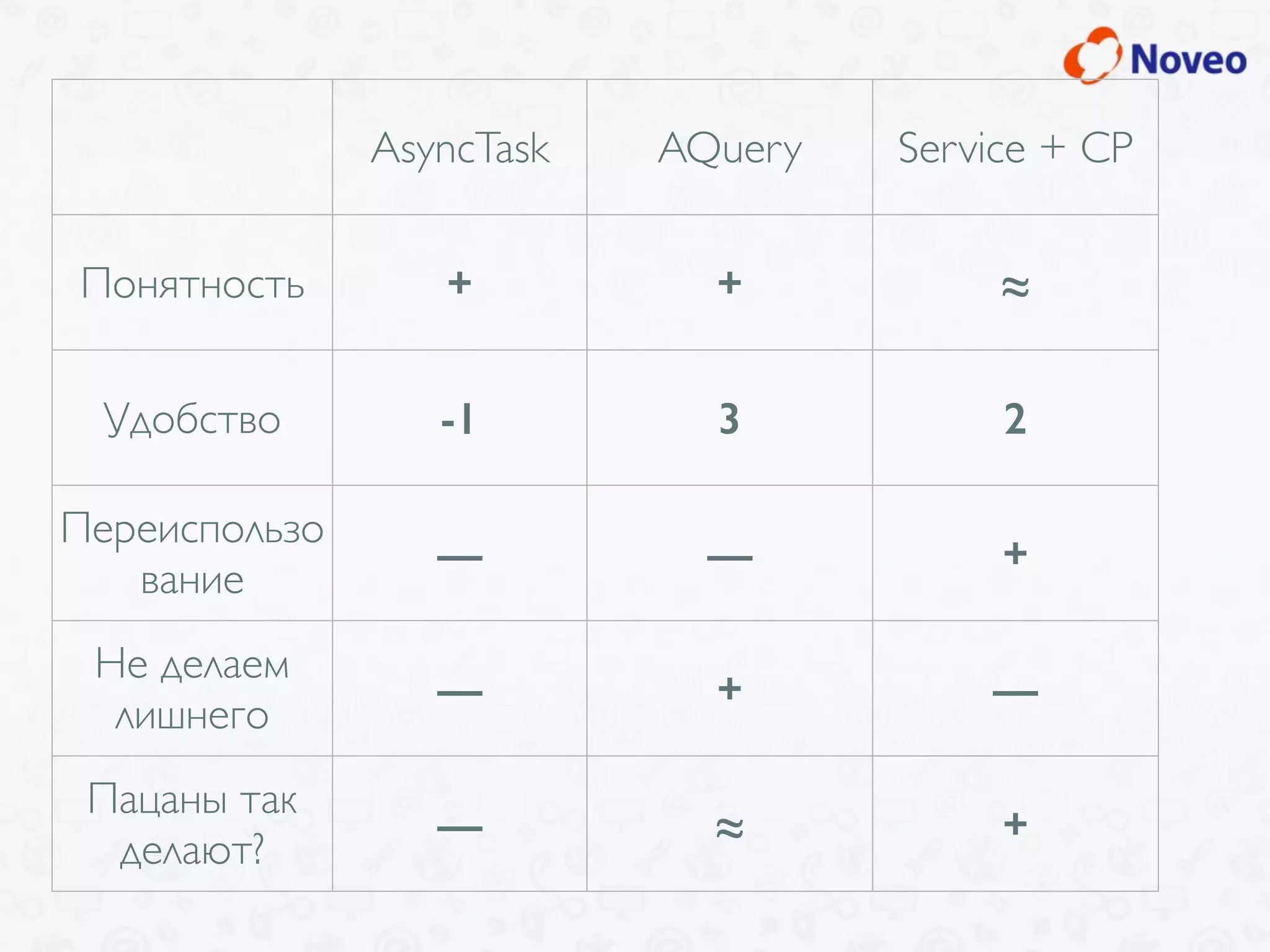 AsyncTask AQuery Service + CP
Понятность + + ≈
Удобство -1 3 2
Переиспользо
вание
— — +
Не делаем
лишнего
— + —
Пацаны так
делают?
— ≈ +
 