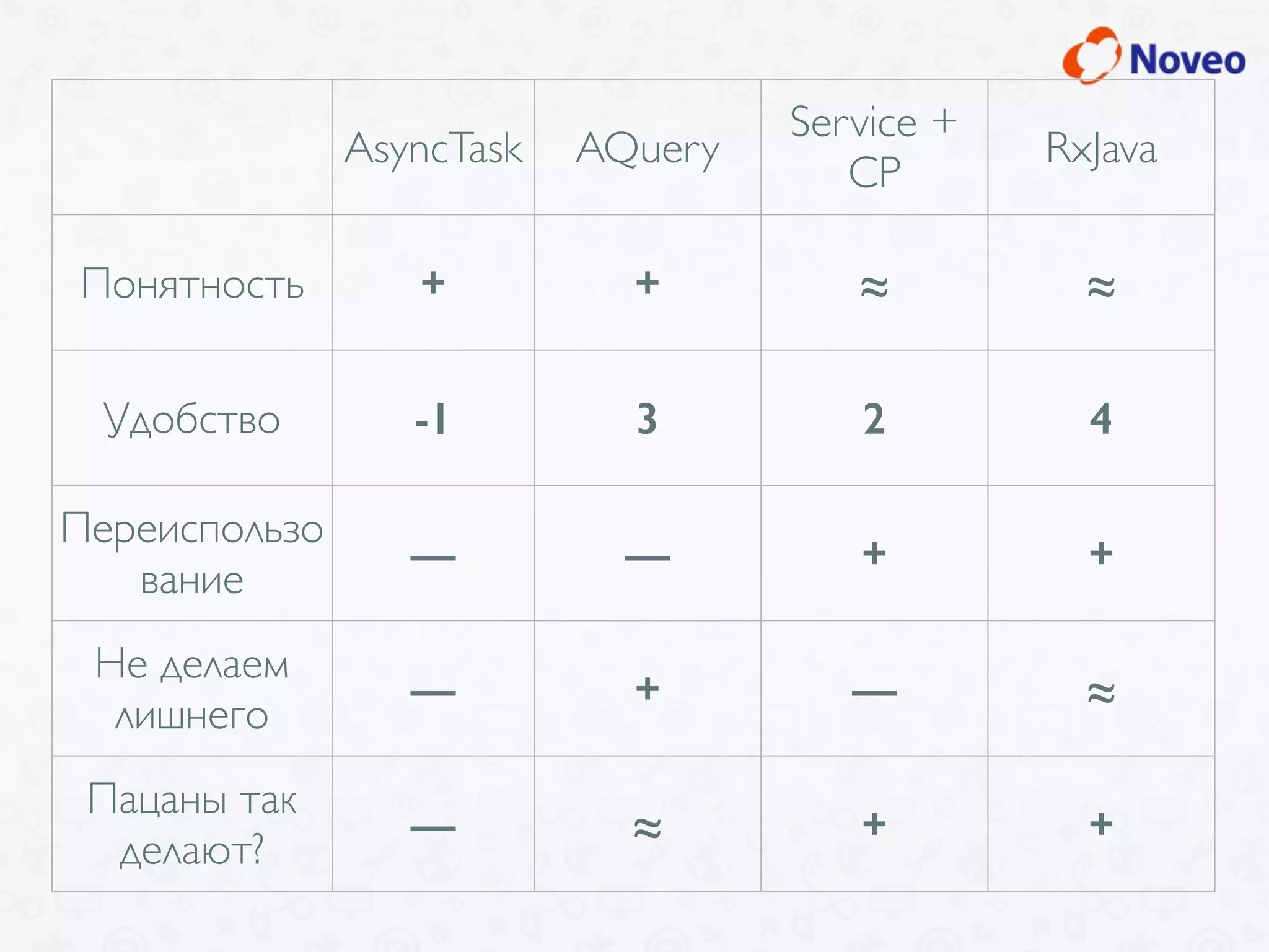 AsyncTask AQuery
Service +
CP
RxJava
Понятность + + ≈ ≈
Удобство -1 3 2 4
Переиспользо
вание
— — + +
Не делаем
лишнего
— + — ≈
Пацаны так
делают?
— ≈ + +
 