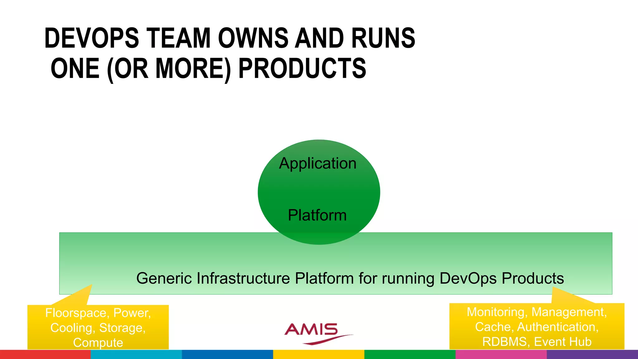DEVOPS TEAM OWNS AND RUNS
ONE (OR MORE) PRODUCTS
Application
Platform
Generic Infrastructure Platform for running DevOps Products
Floorspace, Power,
Cooling, Storage,
Compute
Monitoring, Management,
Cache, Authentication,
RDBMS, Event Hub
 