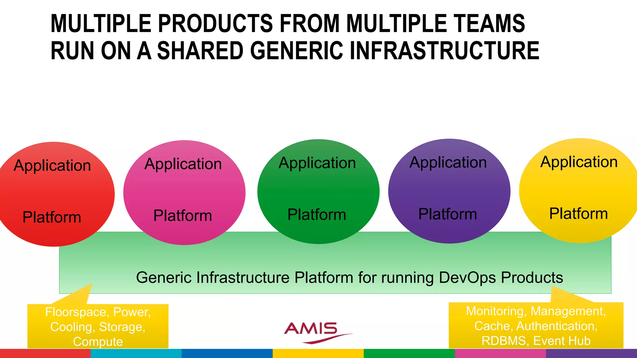 MULTIPLE PRODUCTS FROM MULTIPLE TEAMS
RUN ON A SHARED GENERIC INFRASTRUCTURE
Generic Infrastructure Platform for running DevOps Products
Floorspace, Power,
Cooling, Storage,
Compute
Monitoring, Management,
Cache, Authentication,
RDBMS, Event Hub
Application
Platform
Application
Platform
Application
Platform
Application
Platform
Application
Platform
 