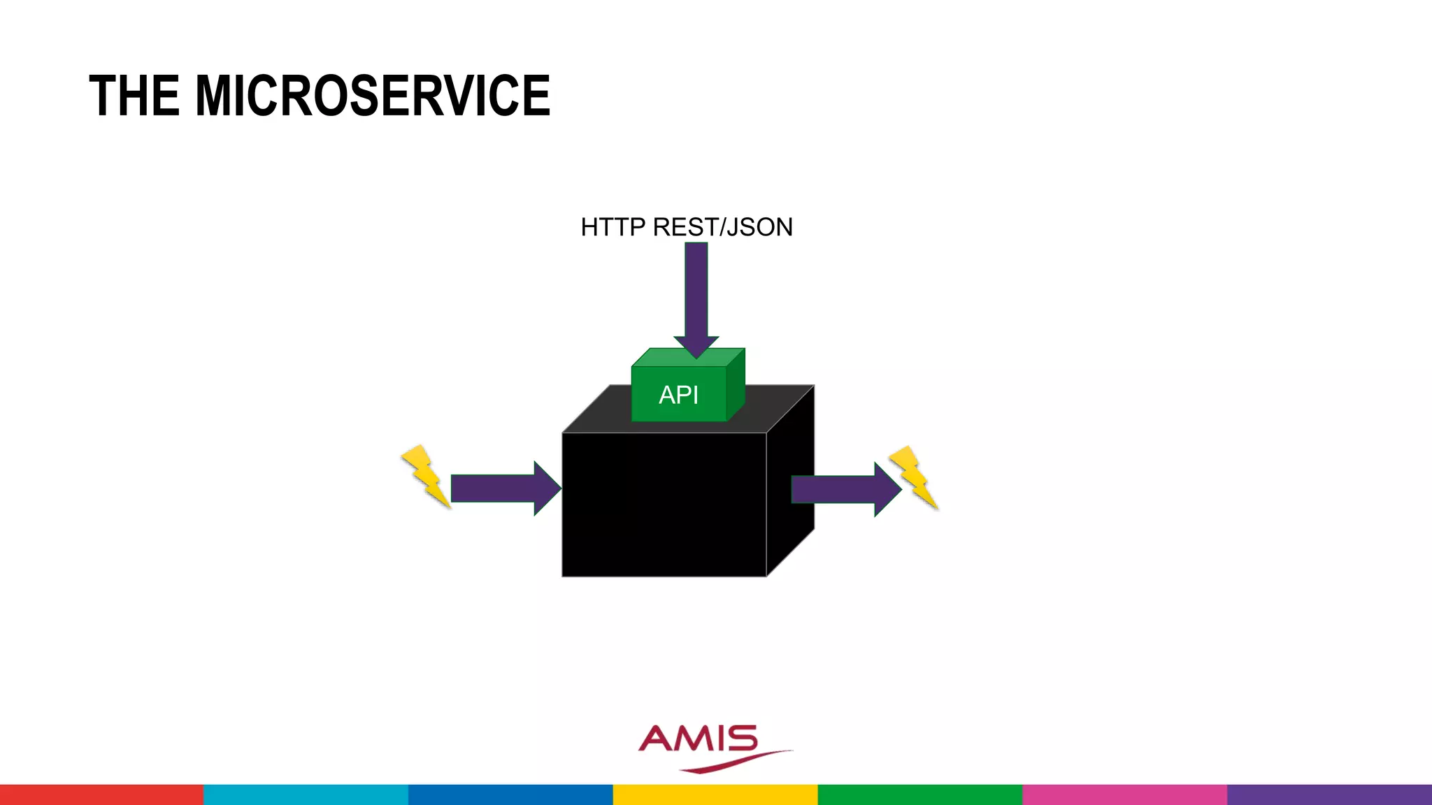 THE MICROSERVICE
API
HTTP REST/JSON
 