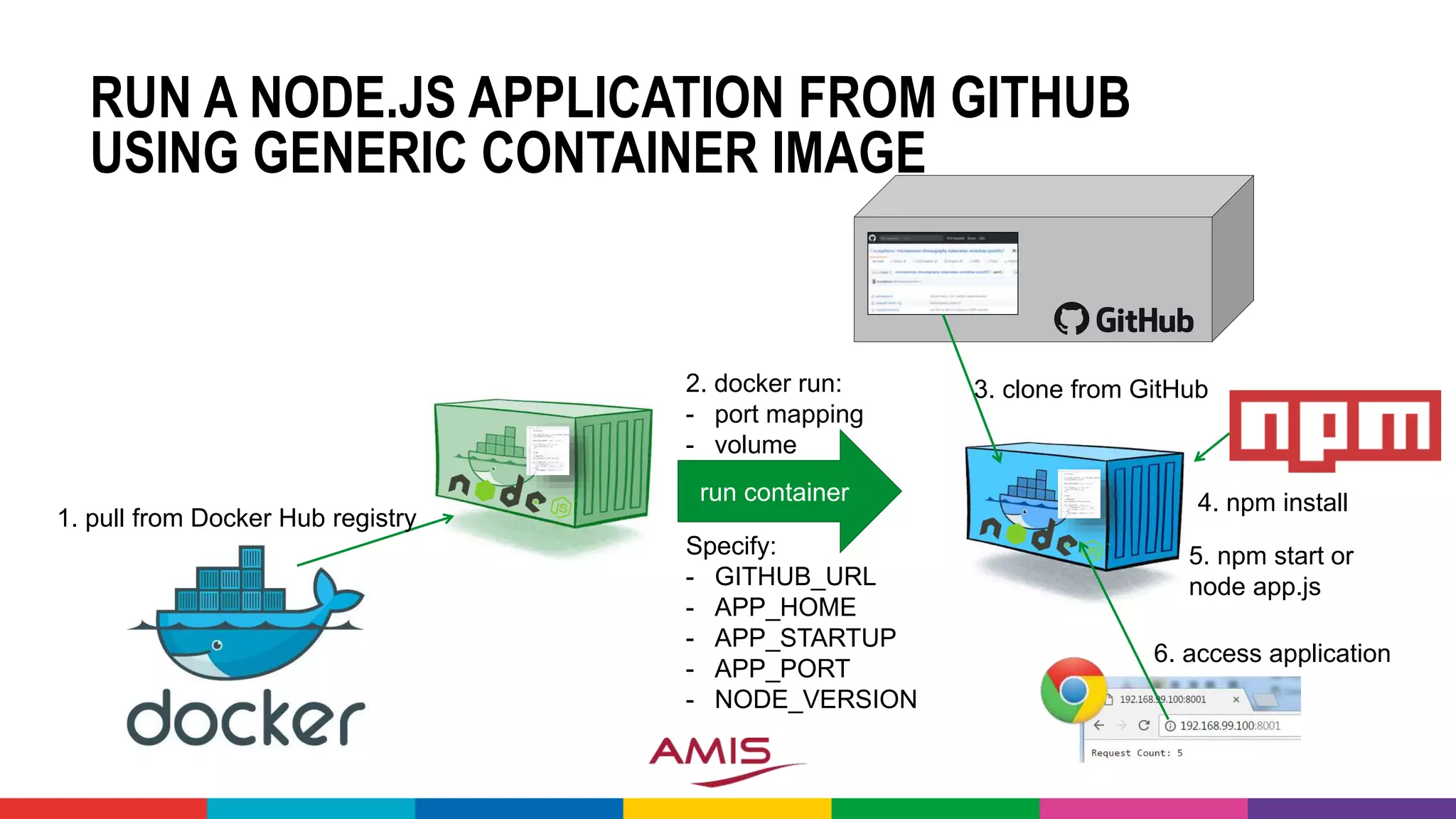 RUN A NODE.JS APPLICATION FROM GITHUB
USING GENERIC CONTAINER IMAGE
1. pull from Docker Hub registry
run container
3. clone from GitHub
Specify:
- GITHUB_URL
- APP_HOME
- APP_STARTUP
- APP_PORT
- NODE_VERSION
2. docker run:
- port mapping
- volume
4. npm install
5. npm start or
node app.js
6. access application
 