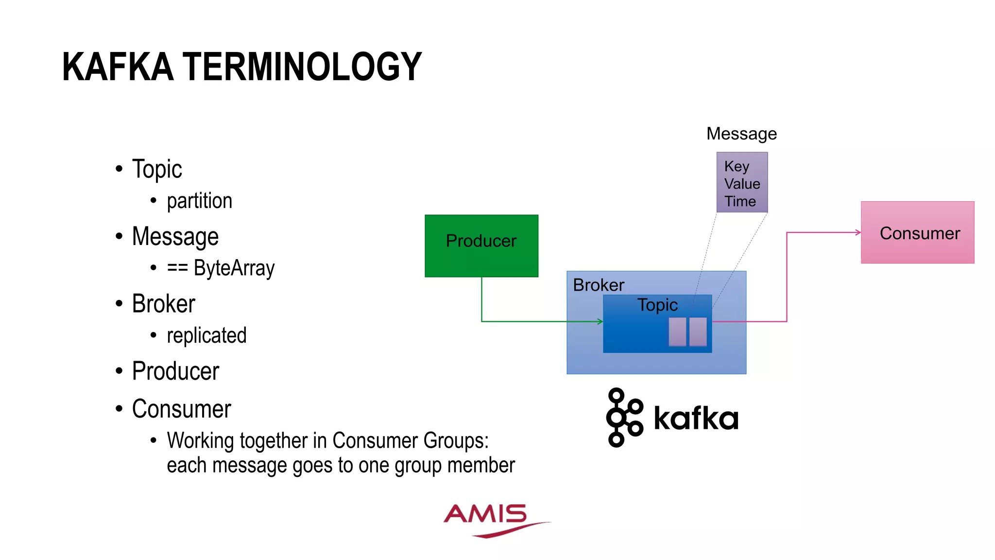 KAFKA TERMINOLOGY
• Topic
• partition
• Message
• == ByteArray
• Broker
• replicated
• Producer
• Consumer
• Working together in Consumer Groups:
each message goes to one group member
Producer Consumer
Topic
Broker
Key
Value
Time
Message
 
