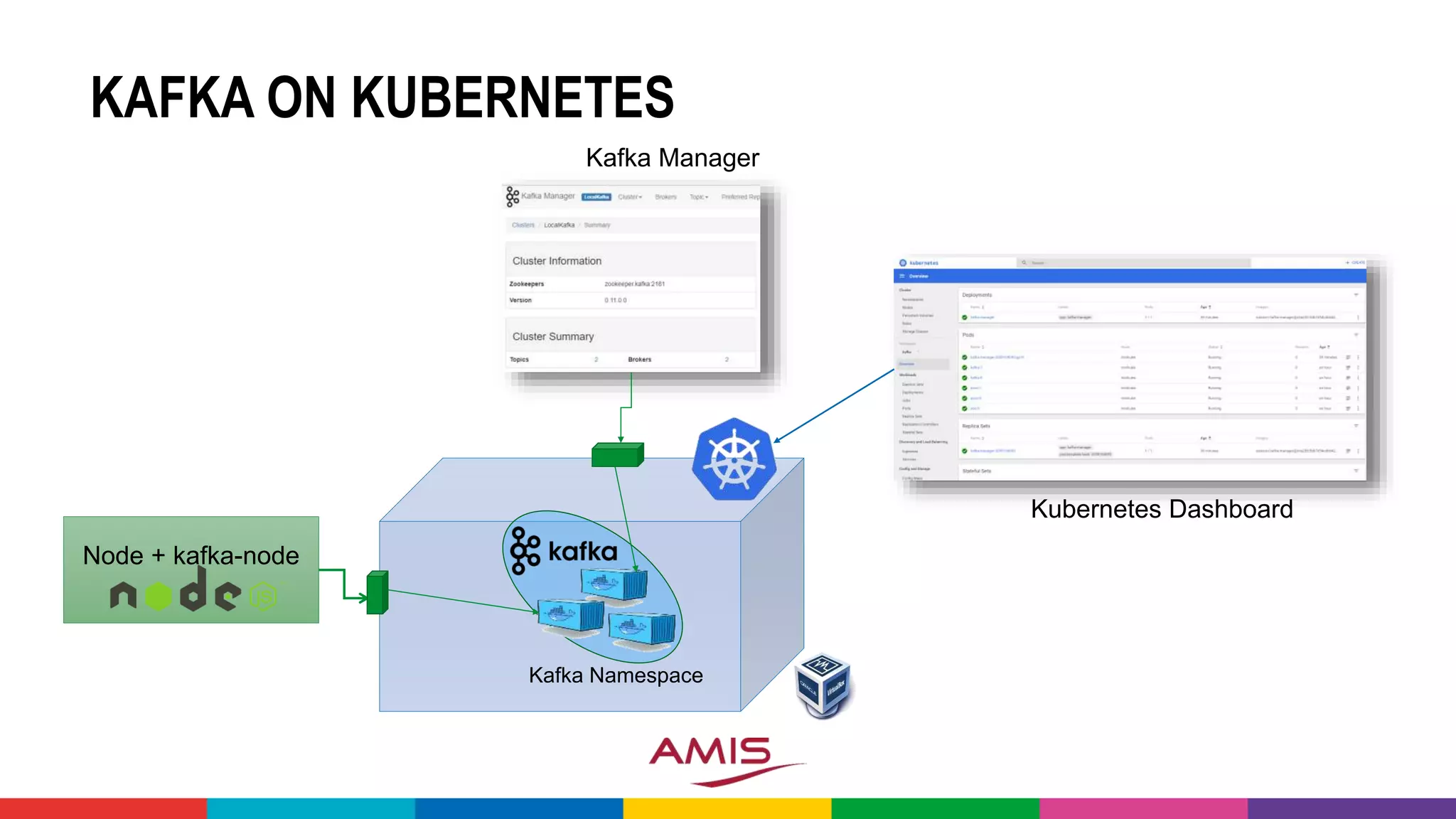 Node + kafka-node
Kafka Namespace
KAFKA ON KUBERNETES
Kubernetes Dashboard
Kafka Manager
 