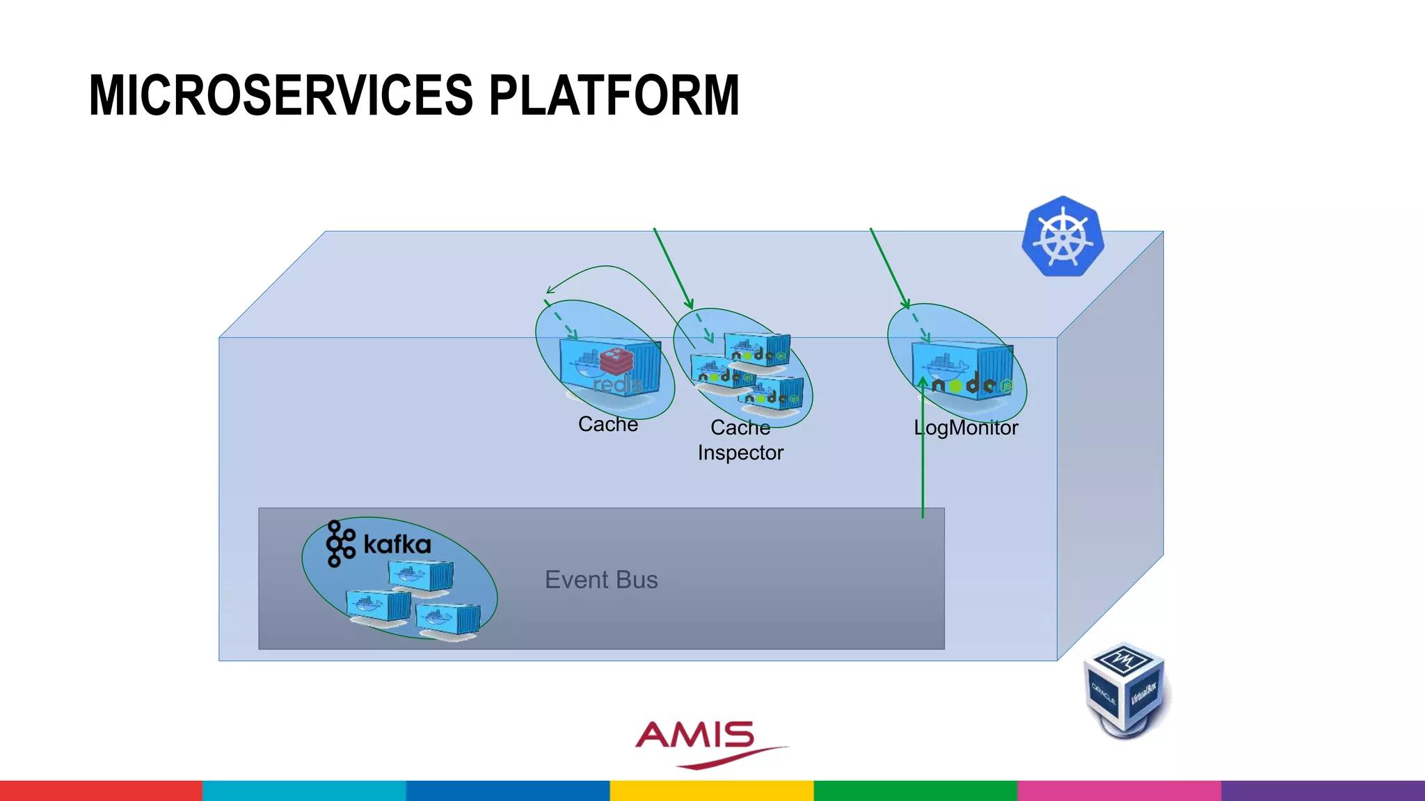 Event Bus
MICROSERVICES PLATFORM
Cache Cache
Inspector
LogMonitor
 