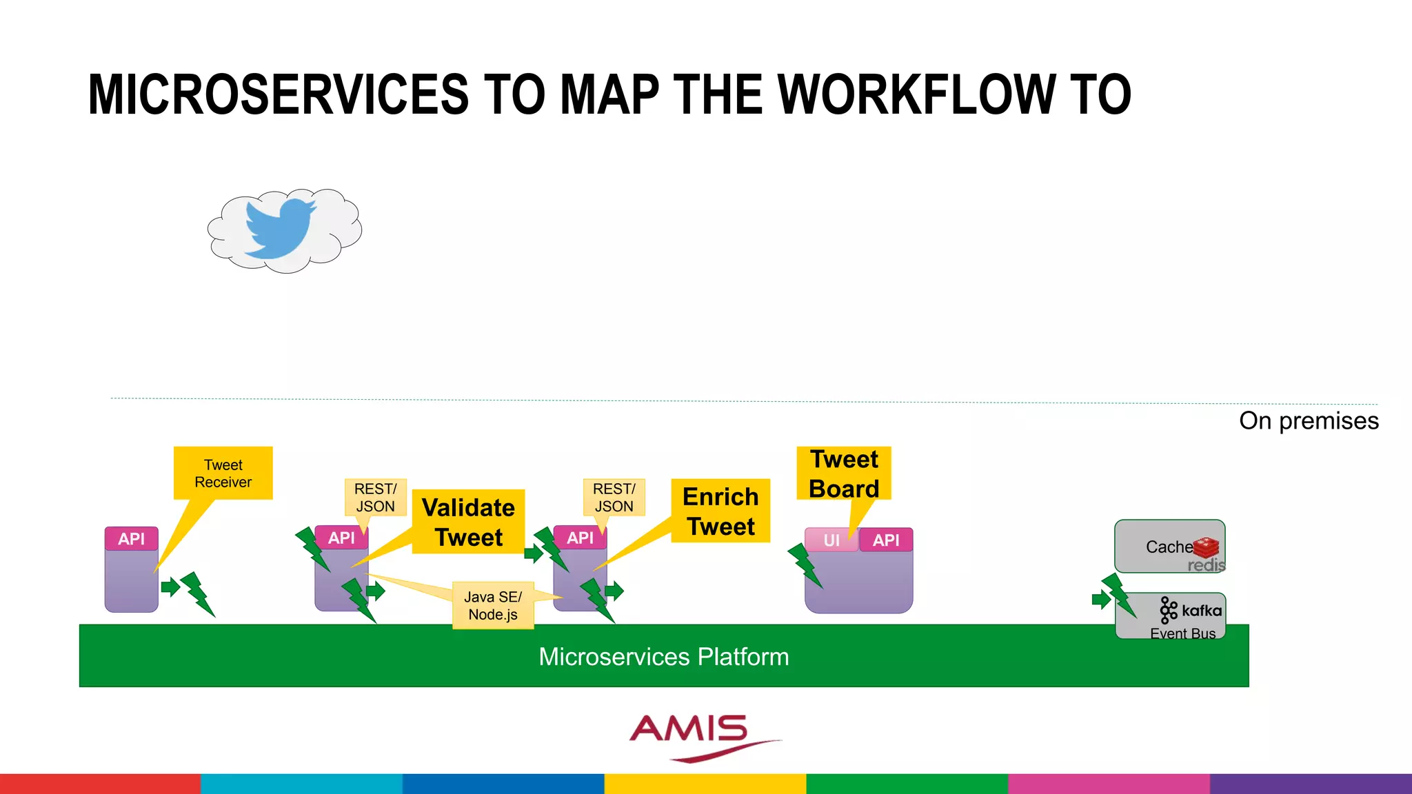 MICROSERVICES TO MAP THE WORKFLOW TO
Microservices Platform
API
Event Bus
REST/
JSON
APIUI
On premises
Tweet
Board
Validate
Tweet API
Java SE
REST/
JSON Enrich
Tweet
Java SE/
Node.js
CacheAPI
Tweet
Receiver
 