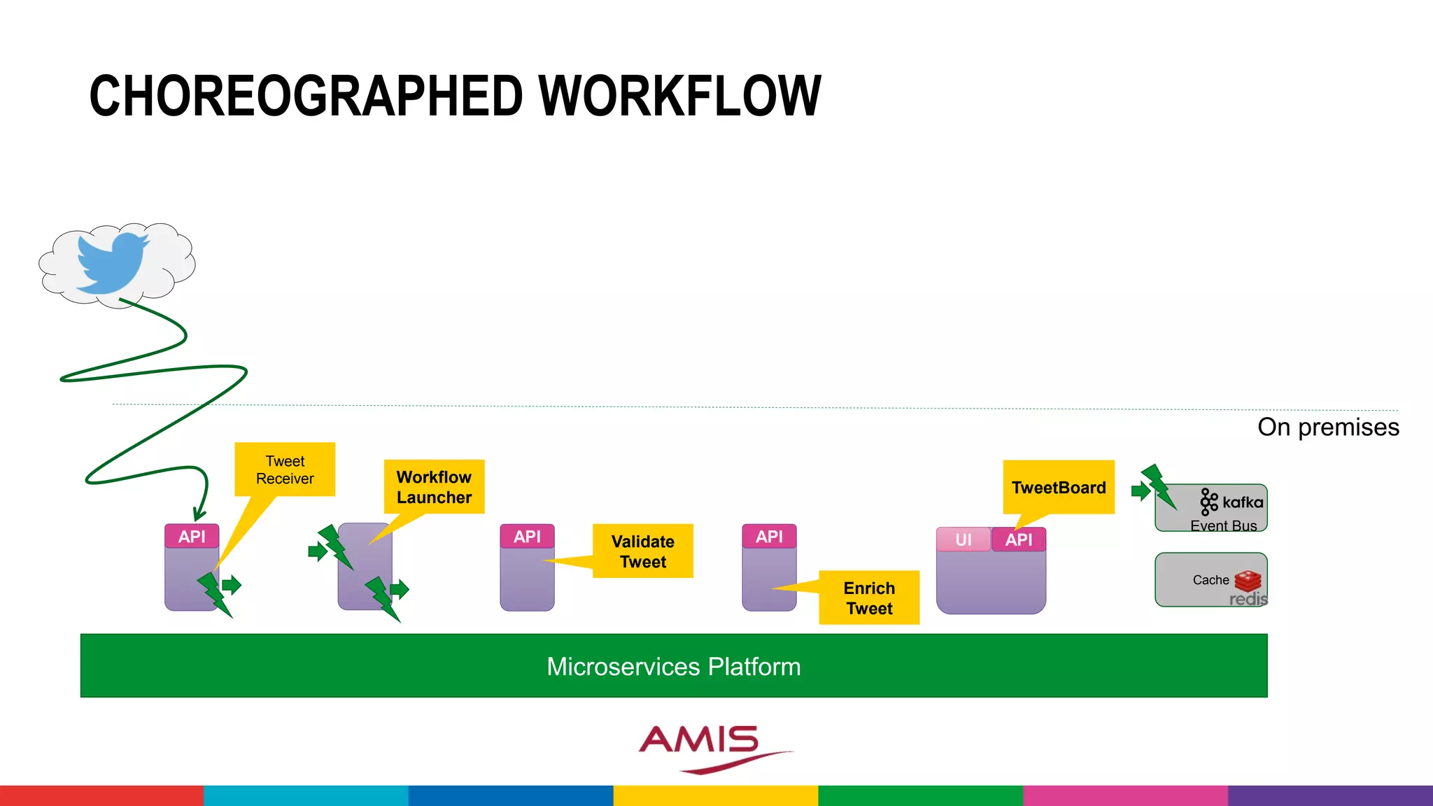 CHOREOGRAPHED WORKFLOW
Microservices Platform
APIAPI
Event Bus
APIUI
On premises
TweetBoard
Validate
Tweet
Tweet
Receiver
API
Enrich
Tweet
Workflow
Launcher
Cache
 