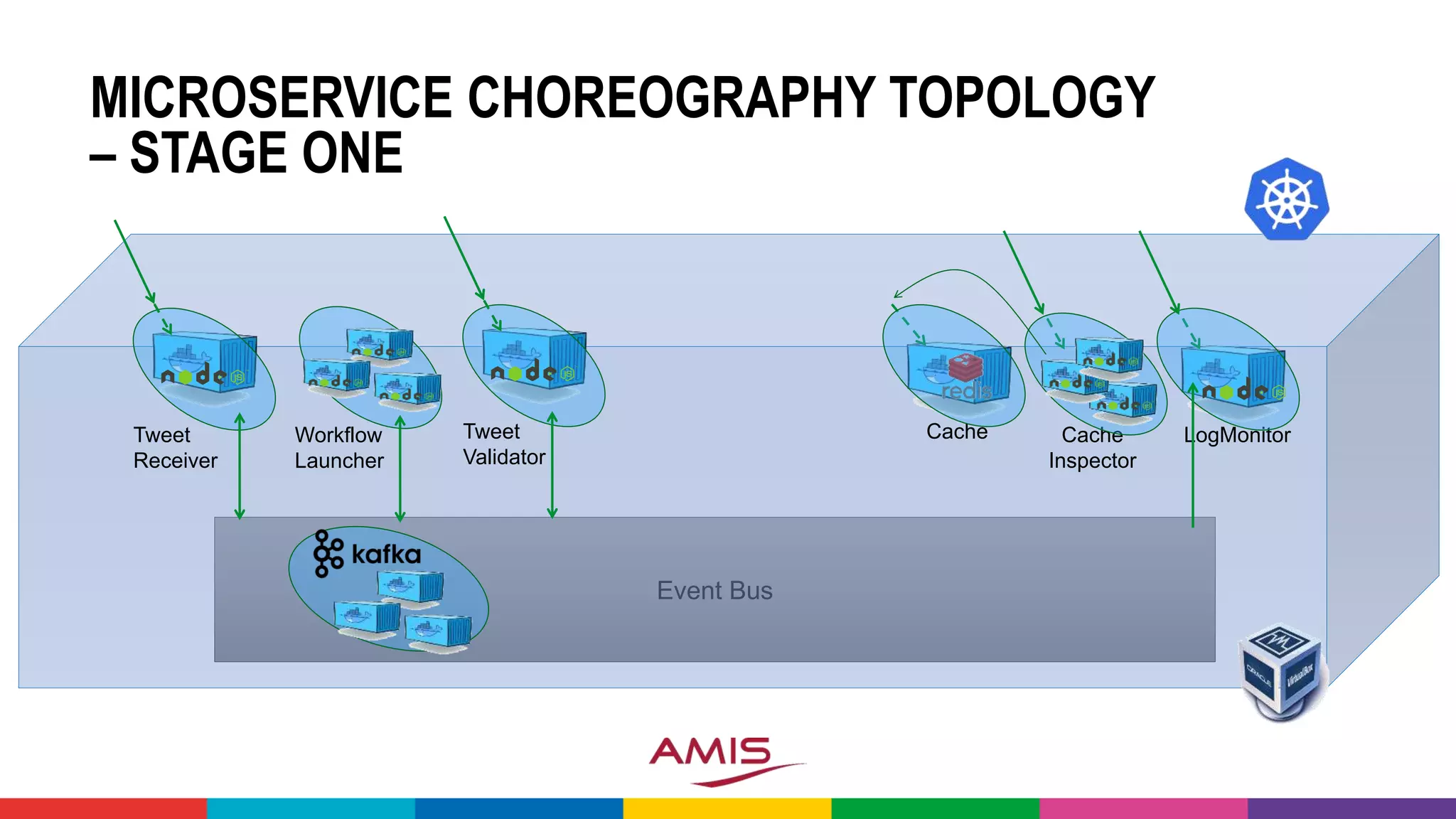 Event Bus
MICROSERVICE CHOREOGRAPHY TOPOLOGY
– STAGE ONE
Workflow
Launcher
Tweet
Validator
Cache Cache
Inspector
LogMonitorTweet
Receiver
 
