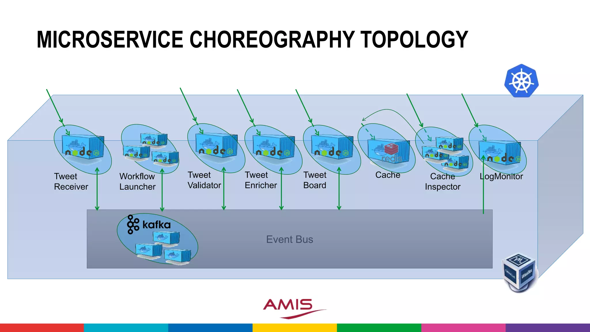 Event Bus
MICROSERVICE CHOREOGRAPHY TOPOLOGY
Workflow
Launcher
Tweet
Validator
Tweet
Enricher
Tweet
Board
Cache Cache
Inspector
LogMonitorTweet
Receiver
 