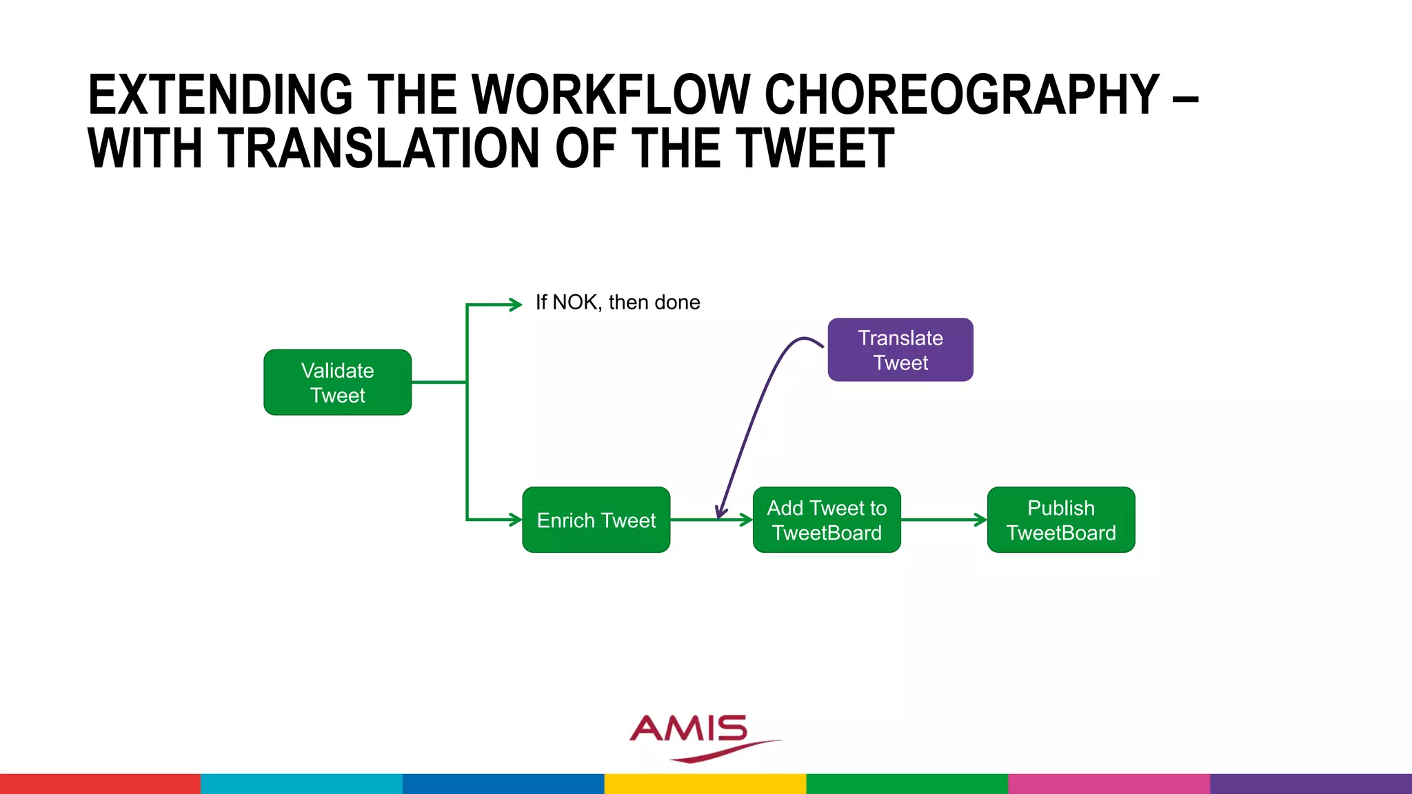 EXTENDING THE WORKFLOW CHOREOGRAPHY –
WITH TRANSLATION OF THE TWEET
Validate
Tweet
Enrich Tweet
Add Tweet to
TweetBoard
Publish
TweetBoard
If NOK, then done
Translate
Tweet
 