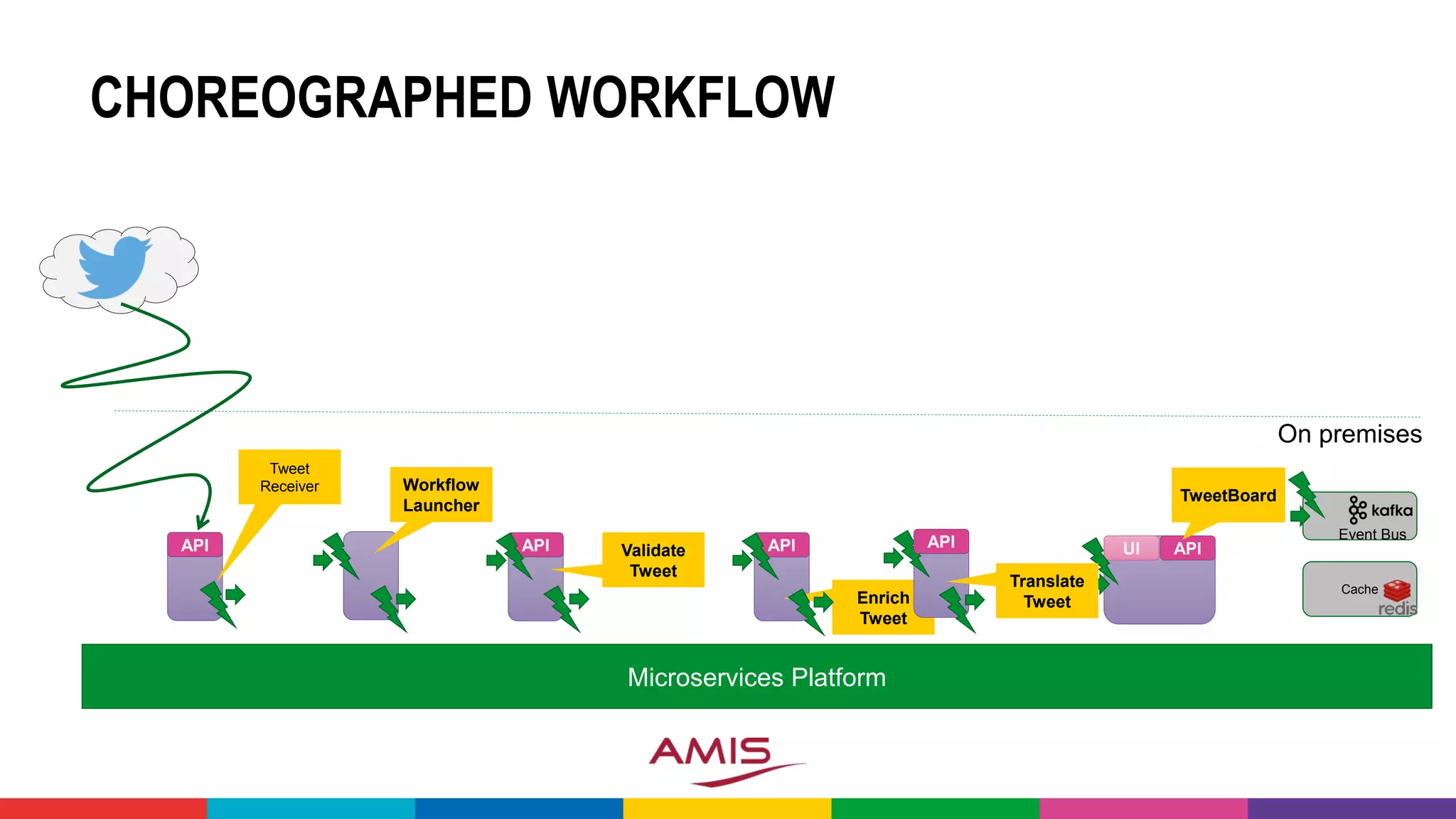CHOREOGRAPHED WORKFLOW
Microservices Platform
APIAPI
Event Bus
APIUI
On premises
TweetBoard
Validate
Tweet
Tweet
Receiver
API
Enrich
Tweet
Workflow
Launcher
Cache
API
Translate
Tweet
API
 
