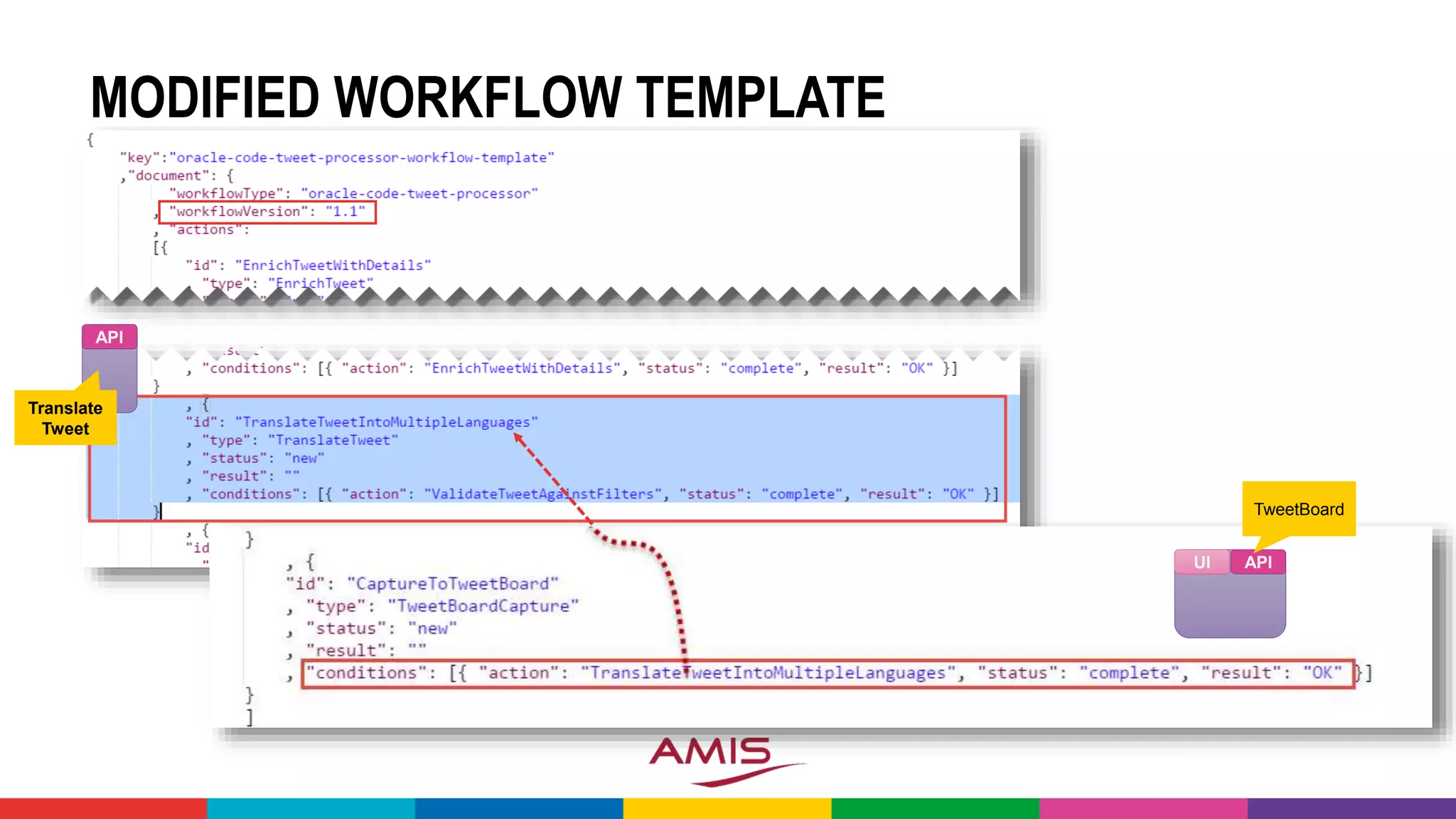 MODIFIED WORKFLOW TEMPLATE
API
Translate
Tweet
API
APIUI
TweetBoard
 