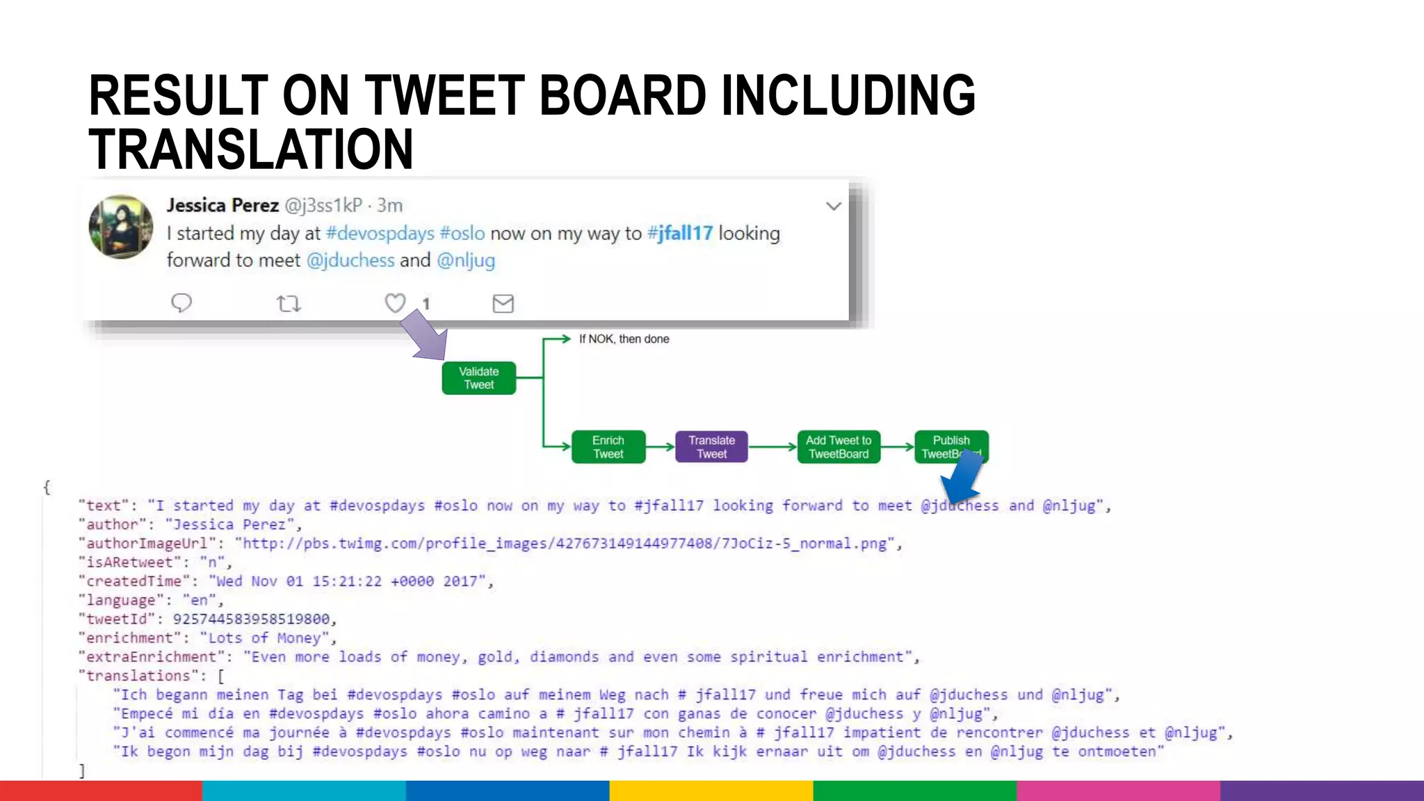 RESULT ON TWEET BOARD INCLUDING
TRANSLATION
 