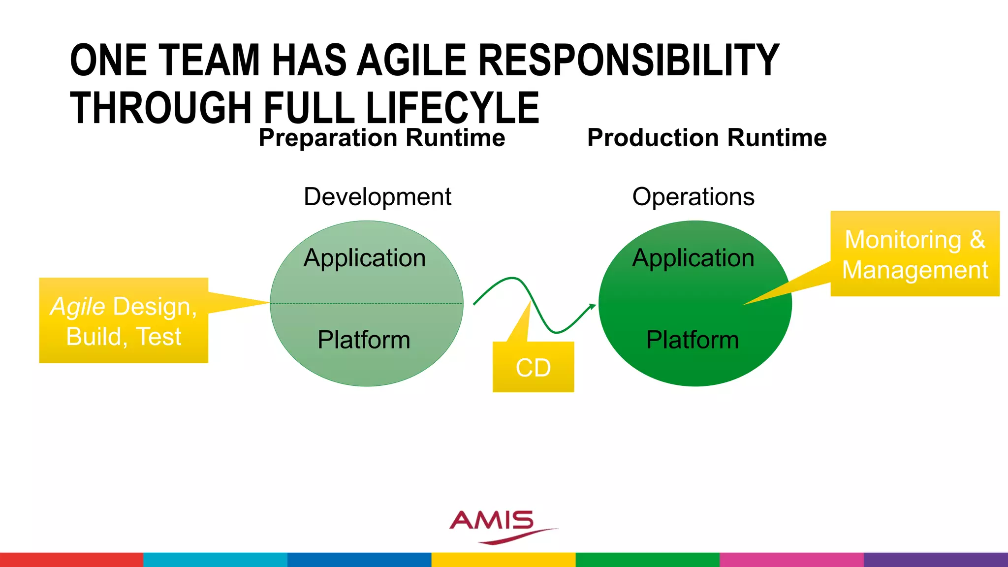 ONE TEAM HAS AGILE RESPONSIBILITY
THROUGH FULL LIFECYLE
Application
Platform
Production Runtime
Operations
Monitoring &
ManagementApplication
Preparation Runtime
Platform
Development
CD
Agile Design,
Build, Test
 