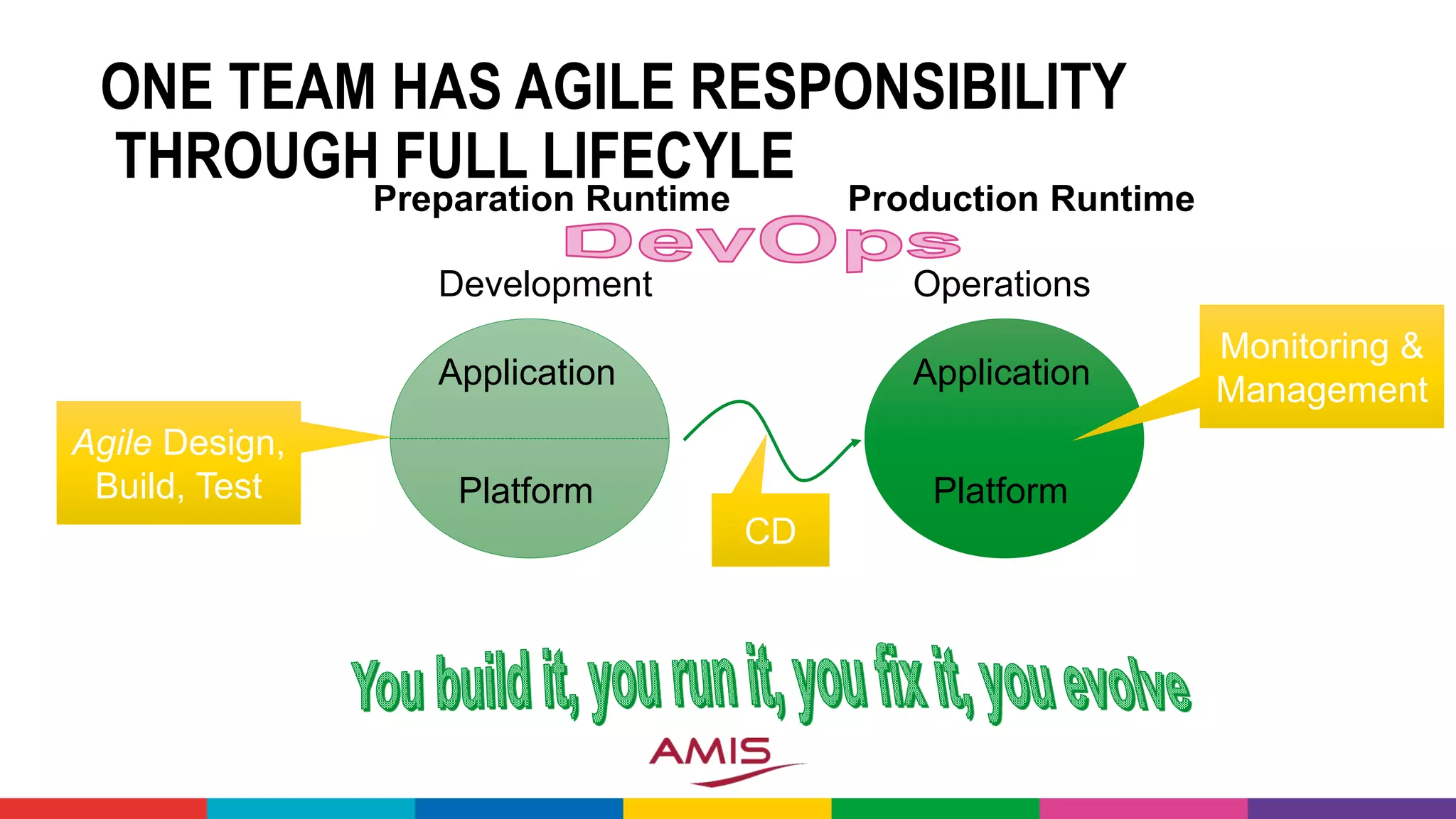 ONE TEAM HAS AGILE RESPONSIBILITY
THROUGH FULL LIFECYLE
Application
Platform
Production Runtime
Operations
Monitoring &
ManagementApplication
Preparation Runtime
Platform
Development
CD
Agile Design,
Build, Test
 