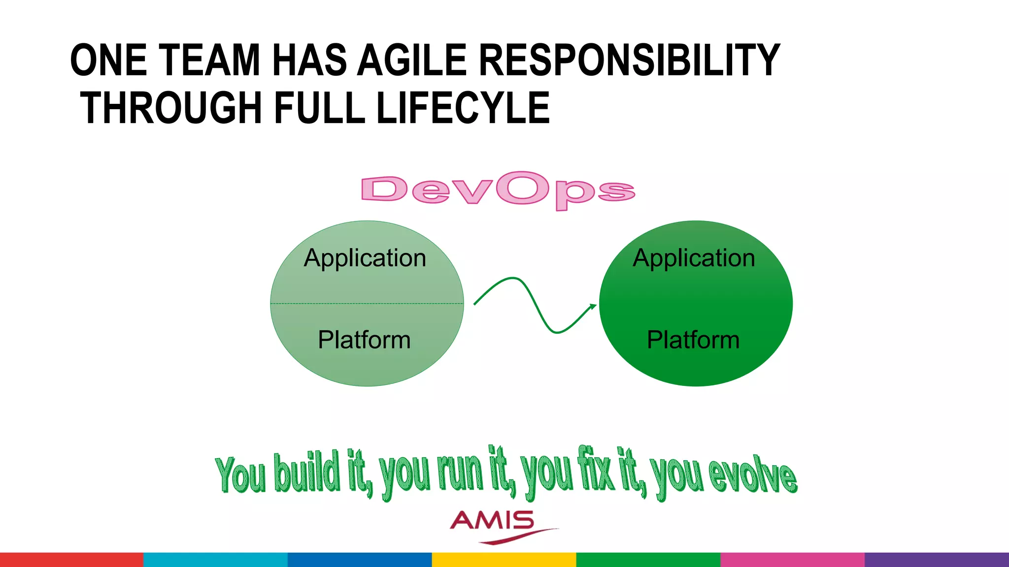 ONE TEAM HAS AGILE RESPONSIBILITY
THROUGH FULL LIFECYLE
Application
Platform
Application
Platform
 