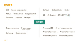 21
SEO Ручной ввод медийки
AdRiver Yandex.Direct Google.AdWords
Вконтакте Facebook MyTarget
Агентство SEO Аг-во — лидогенератор
Аг-во по Контексту 1 Аг-во по Контексту 2
Аг-во по Медийке 1 Аг-во по Медийке 2
Отдел маркетинга Отдел продаж
Call-центр Отдел закупок
(более 5 человек)
CallTouch CallBackHunter Livetex
1C 1C-Битрикс CRM/ERP / x3
 