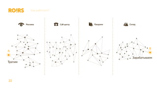 22
Как работает?
A
Тратим
Зарабатываем
B
Реклама Call-центр Продажи Склад
 