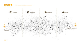 23
Оставляем эффективное
A
Тратим
Зарабатываем
B
Реклама Call-центр Продажи Склад
 