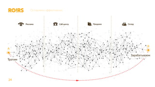 24
Оставляем эффективное
A
Тратим
Зарабатываем
B
Реклама Call-центр Продажи Склад
 