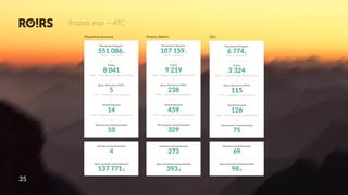 35
Рекламный  бюджет
6  774  р
2,04  р  —  цена  клика
Клики
3  324
3,46%  —  конверсия  в  цель  «Контакты-­‐МСК»
Цель  «Контакты-­‐МСК»
115
3,79%  —  конверсия  в  коммуникации
Коммуникации
126
2,26%  —  конверсия  в  уник.  коммуникации
Уникальные  коммуникации
75
Целевые  коммуникации
69
Цена  целевой  коммуникации
98  р
SEO
Рекламный  бюджет
107  159  р
11,62  р  —  цена  клика
Клики
9  219
2,58%  —  конверсия  в  цель  «Контакты-­‐МСК»
Цель  «Контакты-­‐МСК»
238
4,98%  —  конверсия  в  коммуникации
Коммуникации
459
3,57%  —  конверсия  в  уник.  коммуникации
Уникальные  коммуникации
329
Целевые  коммуникации
273
Цена  целевой  коммуникации
393  р
Яндекс.Директ
Рекламный  бюджет
551  086  р
68,53  р  —  цена  клика
Клики
8  041
0,06%  —  конверсия  в  цель  «Контакты-­‐МСК»
Цель  «Контакты-­‐МСК»
5
0,17%  —  конверсия  в  коммуникации
Коммуникации
14
0,12%  —  конверсия  в  уник.  коммуникации
Уникальные  коммуникации
10
Целевые  коммуникации
4
Цена  целевой  коммуникации
137  771  р
Медийная  реклама
35
Второй этап — АТС
 