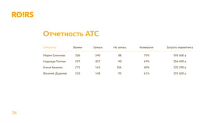36
Отчетность АТС
Оператор
Мария Соколова
Надежда Попова
Елена Кракова
Василий Додонов
328
297
271
243
240
207
165
148
73%
69%
60%
61%
393 600 р
356 400 р
325 200 р
291 600 р
88
90
106
95
Звонки Записи КонверсияНе запись Затраты маркетинга
 