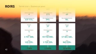 4242
Третий этап — Воронка до денег
 