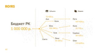 47
Call-центр
Бюджет РК
1 000 000 р.
72 420 р.
547 420 р.
35 770 р.
18 120 р.
115 620 р.
102 340 р.
56 320 р.
Аня
Юля
Лена
Галя
Коля
Петя
Коля
Серёжа
Олег
Света
Продажи
 