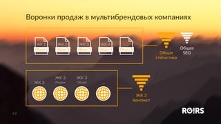 4949
Воронки продаж в мультибрендовых компаниях
ЖК 4
Объект 4
...
Объект 5
ЖК 3
Объект 3
ЖК 2
Объект 2
ЖК 1
Объект 1
Общая
cтатистика
Общее
SEO
ЖК 3
Контекст
ЖК 3 ...
ЖК 3
Лэндинг
ЖК 3
Общий
 