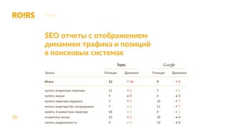 50
Планы
SEO отчеты с отображением
динамики трафика и позиций
в поисковых системах
 