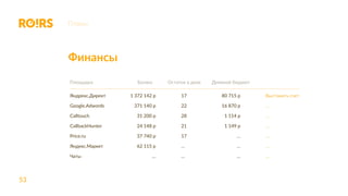 53
Планы
Финансы
Площадка
Яндрекс.Директ
Google.Adwords
Calltouch
CallbackHunter
Price.ru
Яндекс.Маркет
Чаты
1 372 142 р
371 140 р
31 200 р
24 148 р
37 740 р
62 115 р
…
17
22
28
21
17
…
…
80 715 р
16 870 р
1 114 р
1 149 р
…
…
…
Выставить счет
…
…
…
…
…
…
Баланс Остаток в днях Дневной бюджет
 