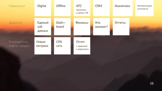 58
Руководитель
отдела продаж
Digital
Единый
хаб
данных
Новые
метрики
Offline
Dash—
board
CPA
сеть
ATC
Финансы
CRM
Кто
виноват?
Аналитика
Отчеты
аналитика
в связке с РК
Автоматизация
отчетности
Маркетолог
Отчет
с привязкой
к маркетингу
Директор
58
 