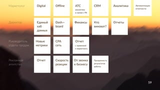 59
Руководитель
отдела продаж
Digital
Единый
хаб
данных
Отчет
Новые
метрики
Offline
Dash—
board
Скорость
реакции
CPA
сеть
ATC
Финансы
От звонка
к бизнесу
CRM
Кто
виноват?
Прозрачность
результатов
работы
Аналитика
Отчеты
аналитика
в связке с РК
Автоматизация
отчетности
Маркетолог
Отчет
с привязкой
к маркетингу
Директор
Рекламное
агентство
59
 