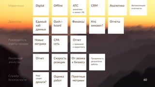 60
Служба
безопасности
Руководитель
отдела продаж
Digital
Единый
хаб
данных
Отчет
Куда
уходят
деньги?
Новые
метрики
Offline
Dash—
board
Скорость
реакции
Оценка
работ
CPA
сеть
ATC
Финансы
От звонка
к бизнесу
Понятные
метрики
CRM
Кто
виноват?
Прозрачность
результатов
работы
Аналитика
Отчеты
аналитика
в связке с РК
Автоматизация
отчетности
Маркетолог
Отчет
с привязкой
к маркетингу
Директор
Рекламное
агентство
60
 
