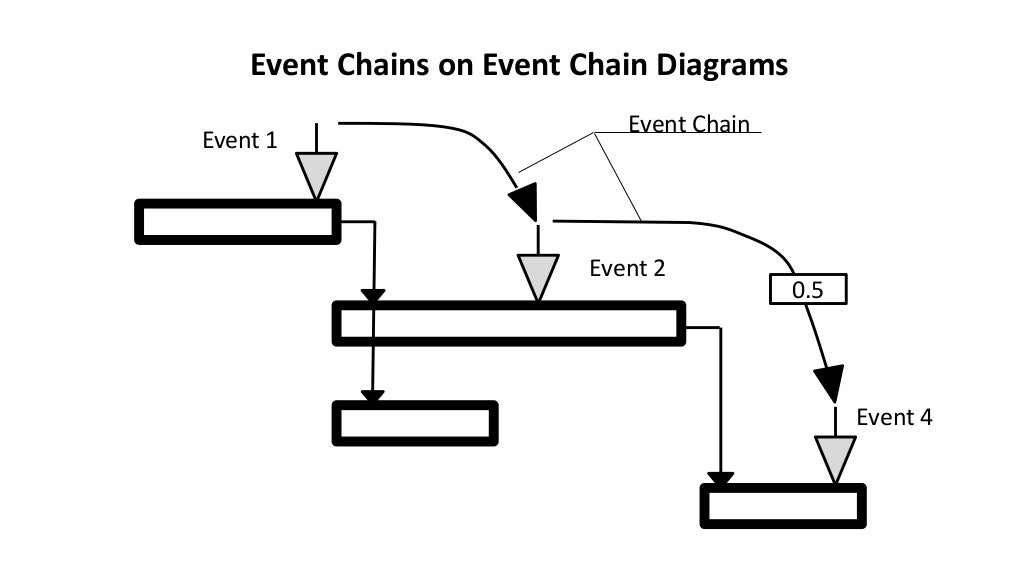 Event chain methodology