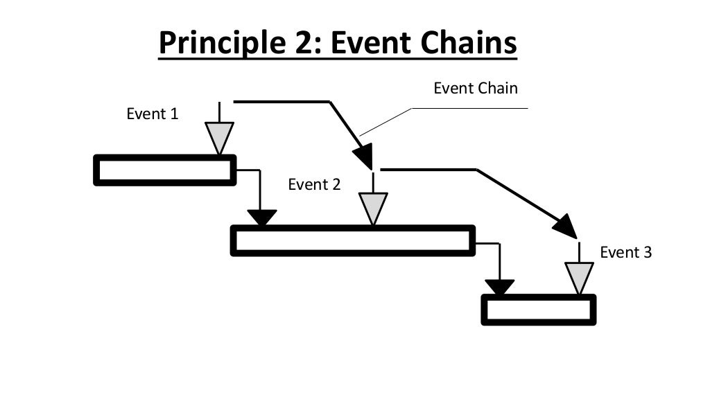 Event chain methodology