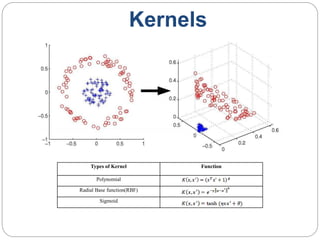 Kernels
Types of Kernel Function
Polynomial
Radial Base function(RBF)
Sigmoid
 