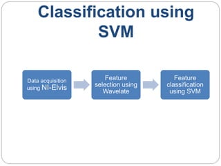 Classification using
SVM
Data acquisition
using NI-Elvis
Feature
selection using
Wavelate
Feature
classification
using SVM
 