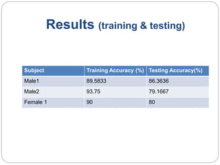 Results (training & testing)
Subject Training Accuracy (%) Testing Accuracy(%)
Male1 89.5833 86.3636
Male2 93.75 79.1667
Female 1 90 80
 