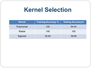 Kernel Selection
Kernel Training Accuracy % Testing Accuracy%
Polynomial 100 94.44
Radial 100 100
Sigmoid 52.63 38.89
 