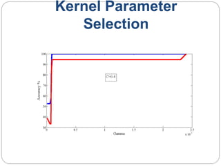 Kernel Parameter
Selection
 