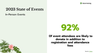 92%
Of event attendees are likely to
donate in addition to
registration and attendance
fees
2023 State of Events
In-Person Events
Source: Classy
 