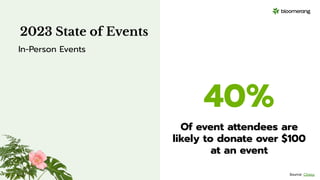 40%
Of event attendees are
likely to donate over $100
at an event
Source: Classy
2023 State of Events
In-Person Events
 