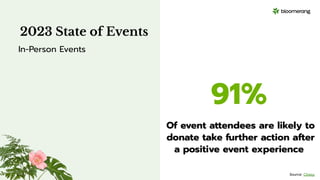 91%
Of event attendees are likely to
donate take further action after
a positive event experience
Source: Classy
2023 State of Events
In-Person Events
 