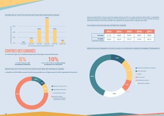 Distribution du taux d’occupation des parcs des expositions en région
Répartition par type d’activité du chiffre d’affaires des centres de congrès
CENTRESDESCONGRÈSLescentresdecongrèsontunmodèleéconomiquereposantdavantagesurl’accueild’événements.
5%Du chiffre d’affaires est lié
à la production d’événements
10%De leur chiffre d’affaires est lié aux services
de redevances et de concessions
0,0%
6,7%
23,3% 23,3%
3,3%
43,3%
0% à 10% 10% à 15% 15% à 25%
taux d’occupation des parcs des expositions en région
pourcentagedeparcsdesexpositions
25% à 50% 50% à 70% plus de 70%
10,0%
20,0%
30,0%
0,0%
75,3%
10,4%
4,8%
9,6%
Accueil de congrès,
d’événements d’entreprise
manifestations culturelles…
Redevance et autres revenus
Accueil de foires et salons
Organisation d’événements
Larépartitionduchiffred’affairespartyped’activitéresteassezstableavecunelégèrehaussedel’activité«organisationd’événements».
18 19
Après une année 2016 en recul, le taux d’occupation retrouve en 2017 une valeur proche de celle de 2015. La périodicité
des grands événements professionnels joue un rôle important dans l’occupation des sites sur tout le territoire, ainsi il est
intéressant d’observer l’évolution annuelle mais également les années paires et impaires entre elles.
Taux moyen d’occupation des centres des congrès
Répartition des événements accueillis dans les centres des congrès (en nombre d’événements)
2013 2014 20162015 2017
27,7%
30,6%
En France
En région
(hors Île-de-France)
28,8%
28,2%
26,9%
27,8%
33,4%
35,7%
28,4%
30,7%
Événements d’entreprise et d’institution
Manifestations sportives
Manifestations culturelles
Congrès
Foires et salons
Autres événements
44,2%
17,8%
11,9%
17,1%
8,3%
0,8%
 
